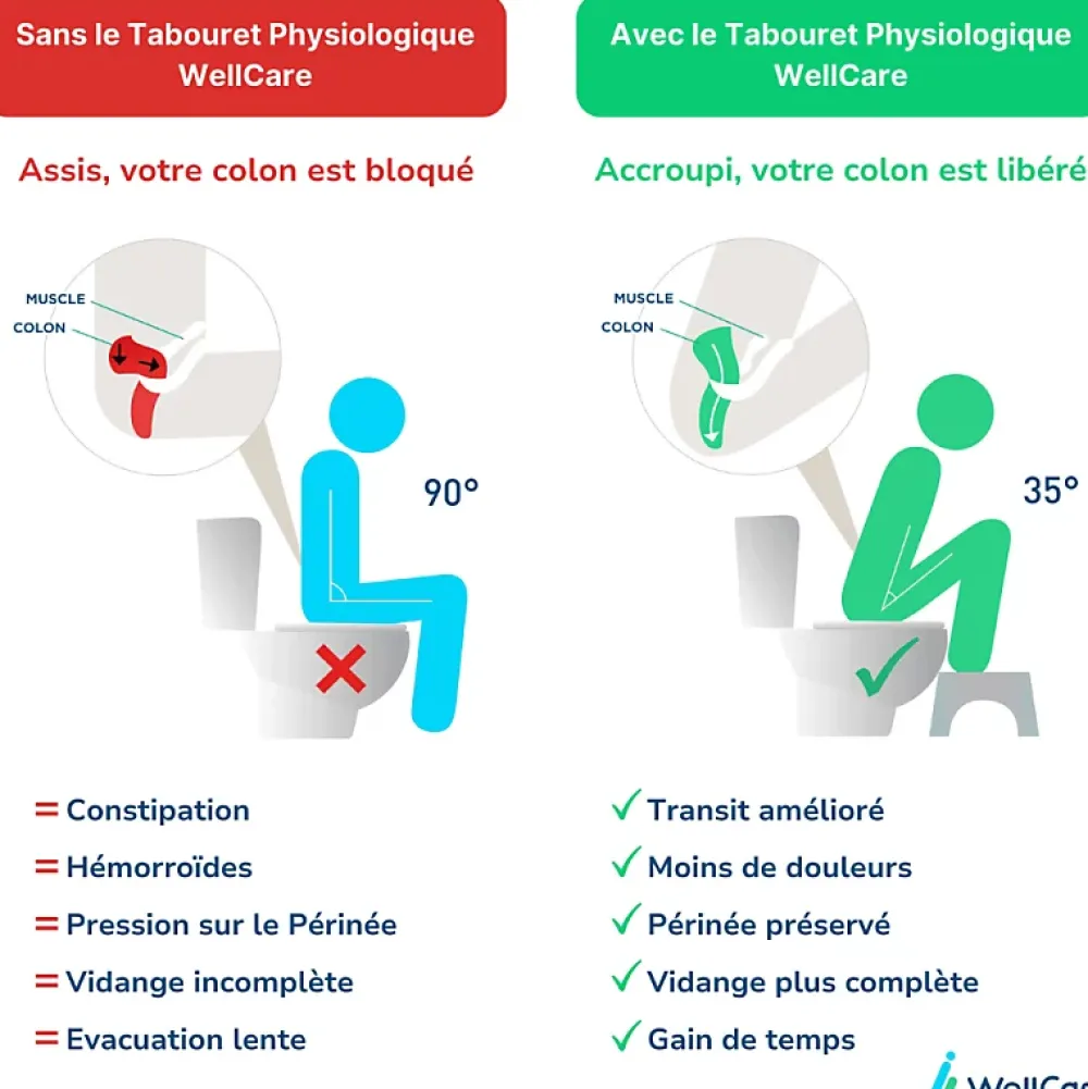 Wellcare Tabouret physiologique de toilette en bois